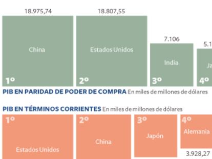 China desbancará a EE UU en cinco años