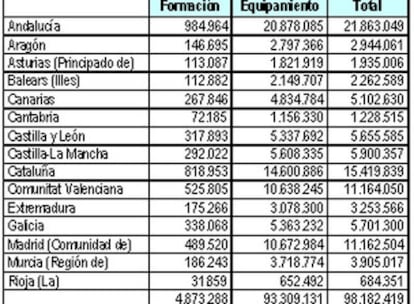 Reparto de presupuesto entre las comunidades para empezar a poner en marcha el plan Escuela 2.0