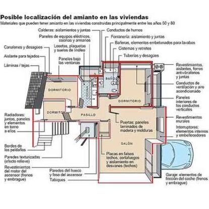 Posible localización del amianto en las viviendas
