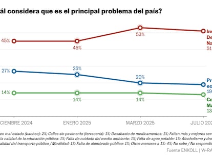 Las políticas de Sheinbaum mejoran levemente la percepción ciudadana sobre la inseguridad