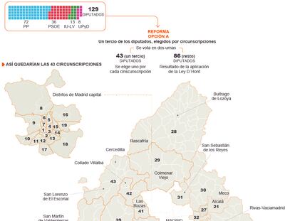 Reforma electoral propuesta por el PP