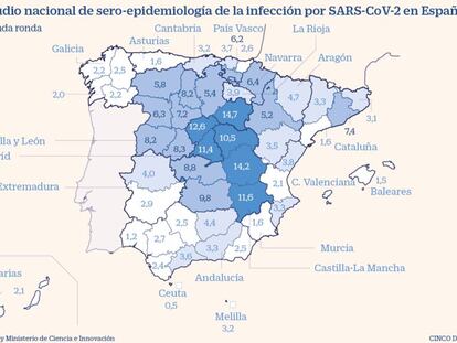 El 5,2% de los españoles tiene anticuerpos según la segunda ronda de datos del estudio de seroprevalencia