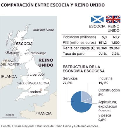 Fuente: Oficina Nacional Estadística de Reino Unido y Gobierno escocés.