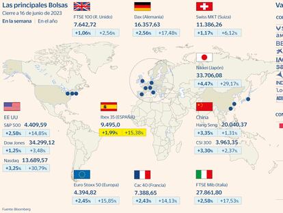 El Ibex 35 firma su mejor semana desde marzo y pone en la diana los 9.500 puntos