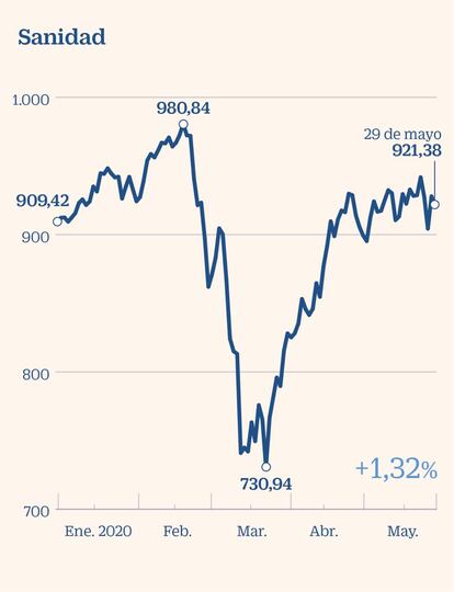 Stoxx 600 de salud