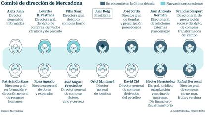 Nuevo comité de dirección de Mercadona en junio de 2019