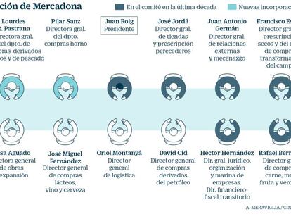 El núcleo duro de Roig: cinco nombres fijos en el comité de dirección de Mercadona