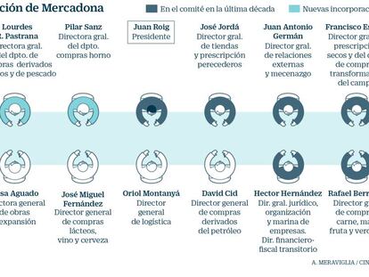 El núcleo duro de Roig: cinco nombres fijos en el comité de dirección de Mercadona