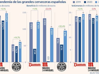 Las grandes cerveceras españolas, ante un 2022 incierto tras salir de la pandemia en récords