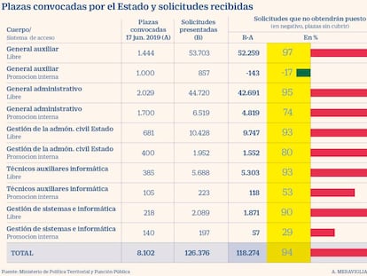 Más de 126.000 personas aspiran a 8.102 plazas en el Estado, 15,5 por cada una