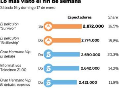 Audiencias del fin de semana