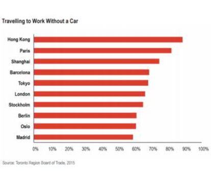 Lista de las ciudades en las que menos se usa el coche para ir al trabajo.