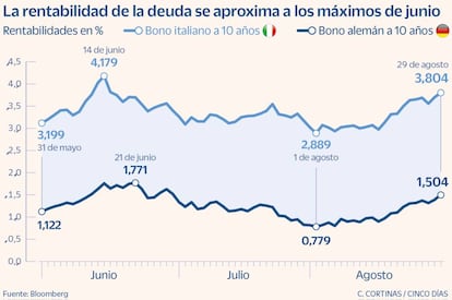 La rentabilidad de la deuda se aproxima a los máximos de junio