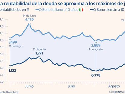 El mercado se ajusta a un nuevo escenario de tipos altos por más tiempo