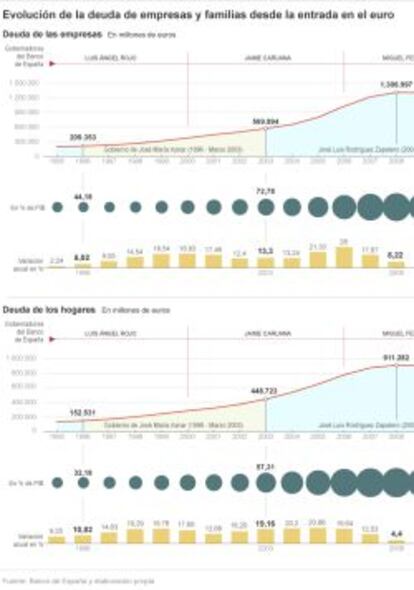 Deuda de las empresas y los hogares en Espa&ntilde;a