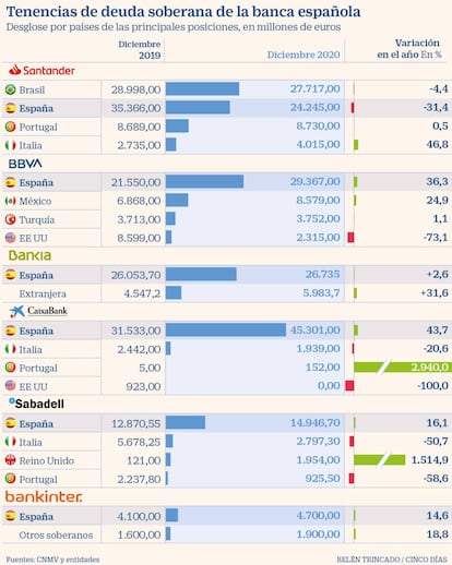 Deuda soberana de España en manos de bancos nacionales