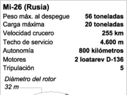 Características del helicóptero Mi-26.