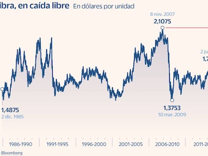 El desplome de la libra a mínimos de 1985 y la escalada de la deuda presionan a Truss