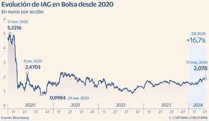 Evolución de IAG en Bolsa desde 2020