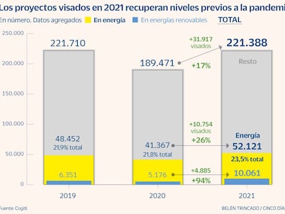 Los graduados en Ingeniería Industrial visaron más del 80% de todos los proyectos de 2021