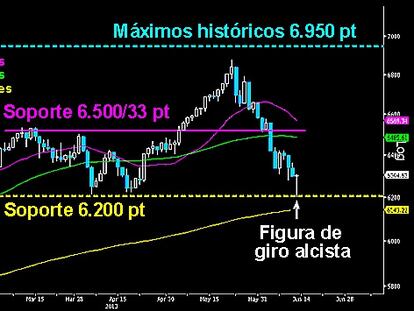 LA LLAVE INGLESA DEL MERCADO. Extenso doji sobre el soporte clave de los 6.200 puntos en el selectivo británico. Pauta potencialmente alcista tras la dura caída desde los máximos. Ahí está una de las claves para detener la corrección europea. Si los toros no aprovechan esta oportunidad, la tendencia del medio plazo empezaría a abrir las primeras grietas. Para confirmar el giro de la figura, el selectivo británico debería trazar una sólida vela al alza a continuación. Veremos si a cierre semanal lo consiguen.