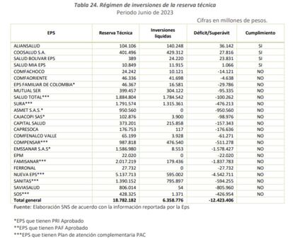 Tabla déficit reservas técnicas de las EPS