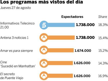 Audiencias del jueves 27 de agosto