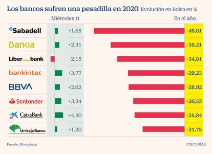 Los bancos sufren una pesadilla en 2020