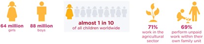 Figura 2. A nivel mundial: números absolutos de niños y niñas víctimas del trabajo infantil; cantidad de niños que trabajan cada 10; y porcentaje de niños que trabajan en el sector agrícola y porcentaje de niños que realizan trabajo no remunerado en su entorno familiar. Fuente: OIT, 2018.