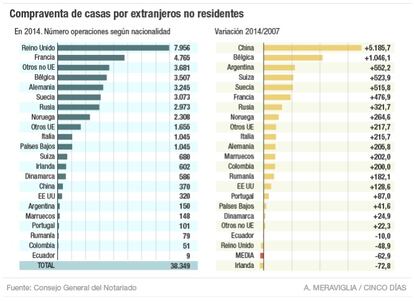 Compraventa de casas por extranjeros no residentes