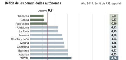 Déficit de las comunidades autónomas