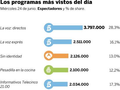 Audiencias del miércoles 24 de junio