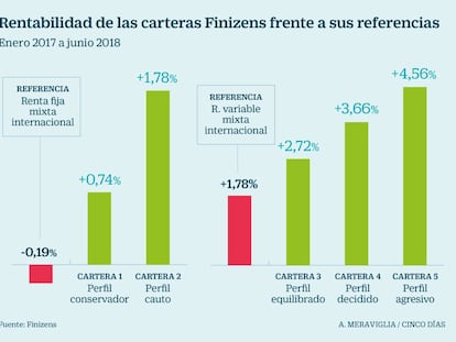 La cartera más arriesgada del ‘roboadvisor’ Finizens gana un 4,6% desde su creación