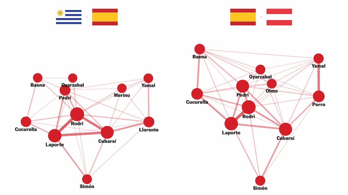 ¿Qué dicen los datos de España? Consulte las estadísticas avanzadas del Mundial partido a partido