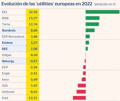 Evolución de las 'utilities' europeas en 2022