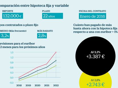 Hipoteca a tipo fijo o variable: pros y contras para resolver el dilema