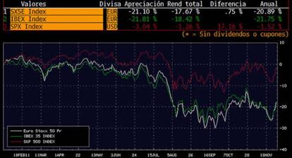 Comportamiento del Eurostoxx 50, el Ibex 35 y el S&P 500 (Victoria Torre, Selfbank)