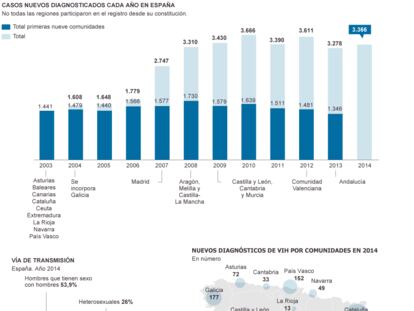 Evolución de VIH en España