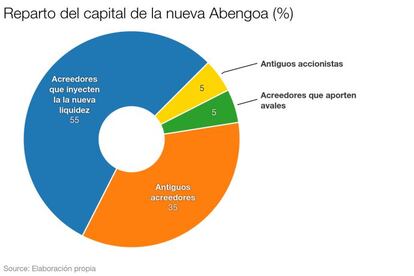 El nuevo reparto del capital