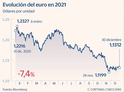 Evolución del euro en 2021