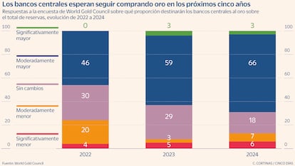 Los bancos centrales esperan seguir comprando oro en los próximos cinco años