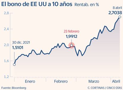 El bono de EE UU a 10 años