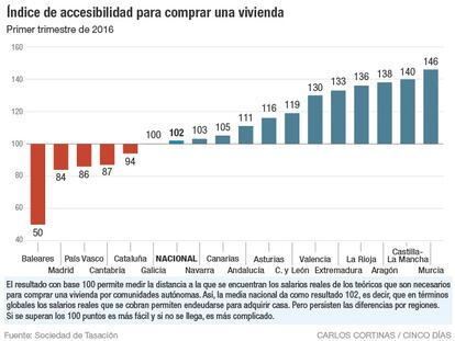 Índice de accesibilidad para comprar una vivienda