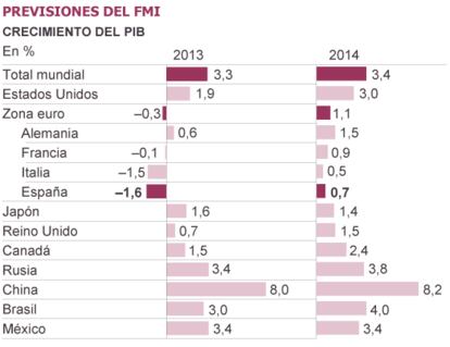 Fuente: Fondo Monetario Internacional (FMI).