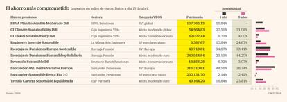 Ahorro sostenible - Planes de pensiones