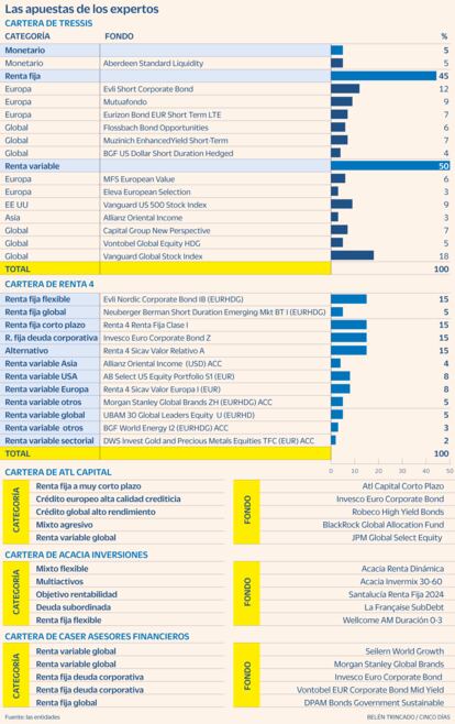 Fondos a tres meses Gráfico