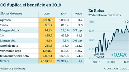 FCC duplica el resultado tras la venta de Aqualia