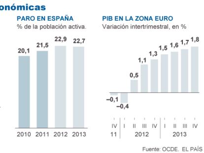 Previsiones de la OCDE