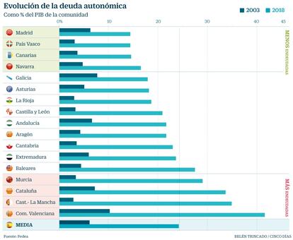 Deuda autonómica