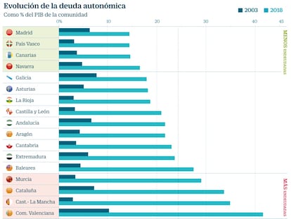 Fedea alerta de la fragilidad de las finanzas autonómicas si cambia el ciclo